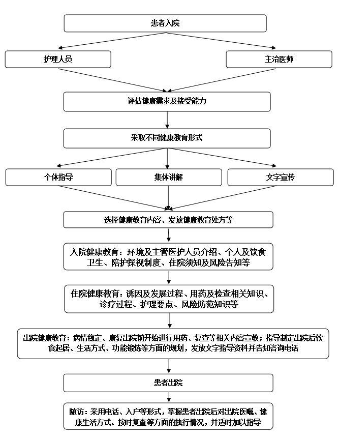 【住院須知】淮南市中醫(yī)院住院患者健康教育工作