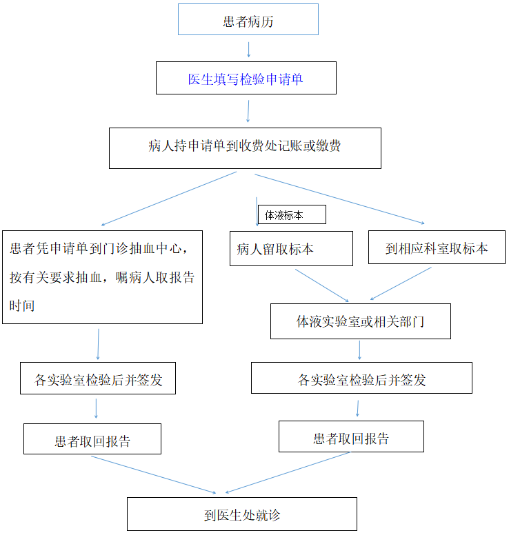 【就診流程】檢驗科就診流程