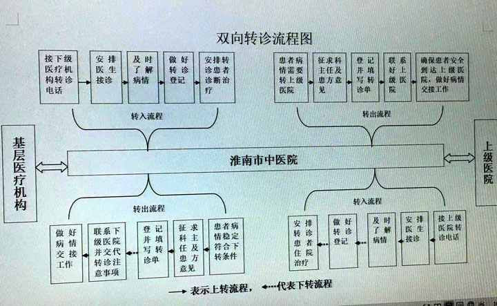 【分級診療】雙向轉(zhuǎn)診流程圖